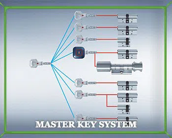 Locksmith Master Store Fort Lauderdale, FL 954-366-2202 - master-key